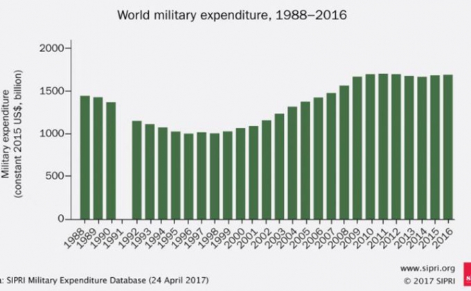 SIPRI. 2016թ-ին Ադրբեջանում ռազմական ծախսերի լայնածավալ կրճատում է տեղի ունեցել