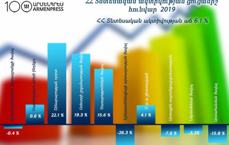 Armenia’s economic activity index grows 6,1% in January