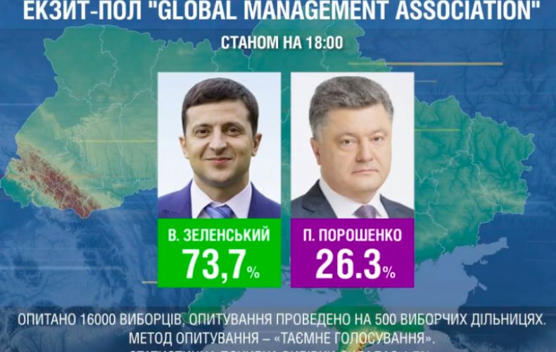 Զելենսկին հաղթում է Ուկրաինայի նախագահական ընտրությունների երկրորդ փուլում. էքզիթ փոլի արդյունքներով՝ նա ստացել է ընտրողների ձայների 70 տոկոսից ավելին
