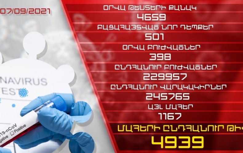 В Армении за сутки зарегистрирован 501 новый случай заражения коронавирусом